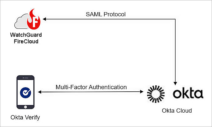 The screenshot of workflow topology